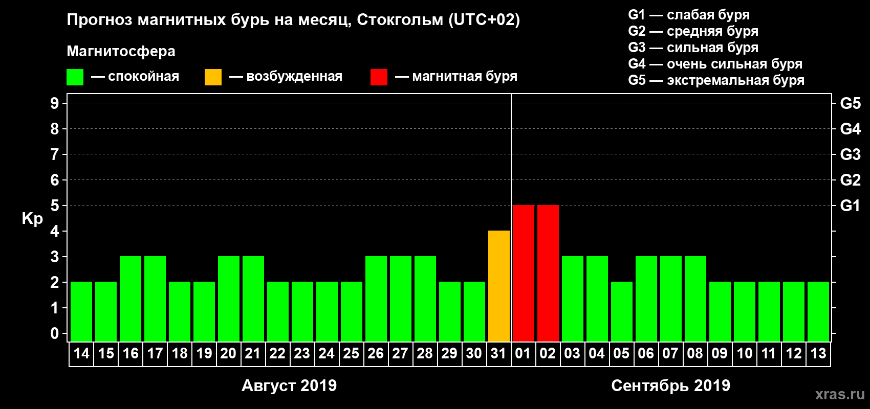 Прогноз максимального суточного геомагнитного индекса Kp на <b>1 месяц</b> (31 день) <b>с 14 августа по 13 сентября 2019 г</b>
