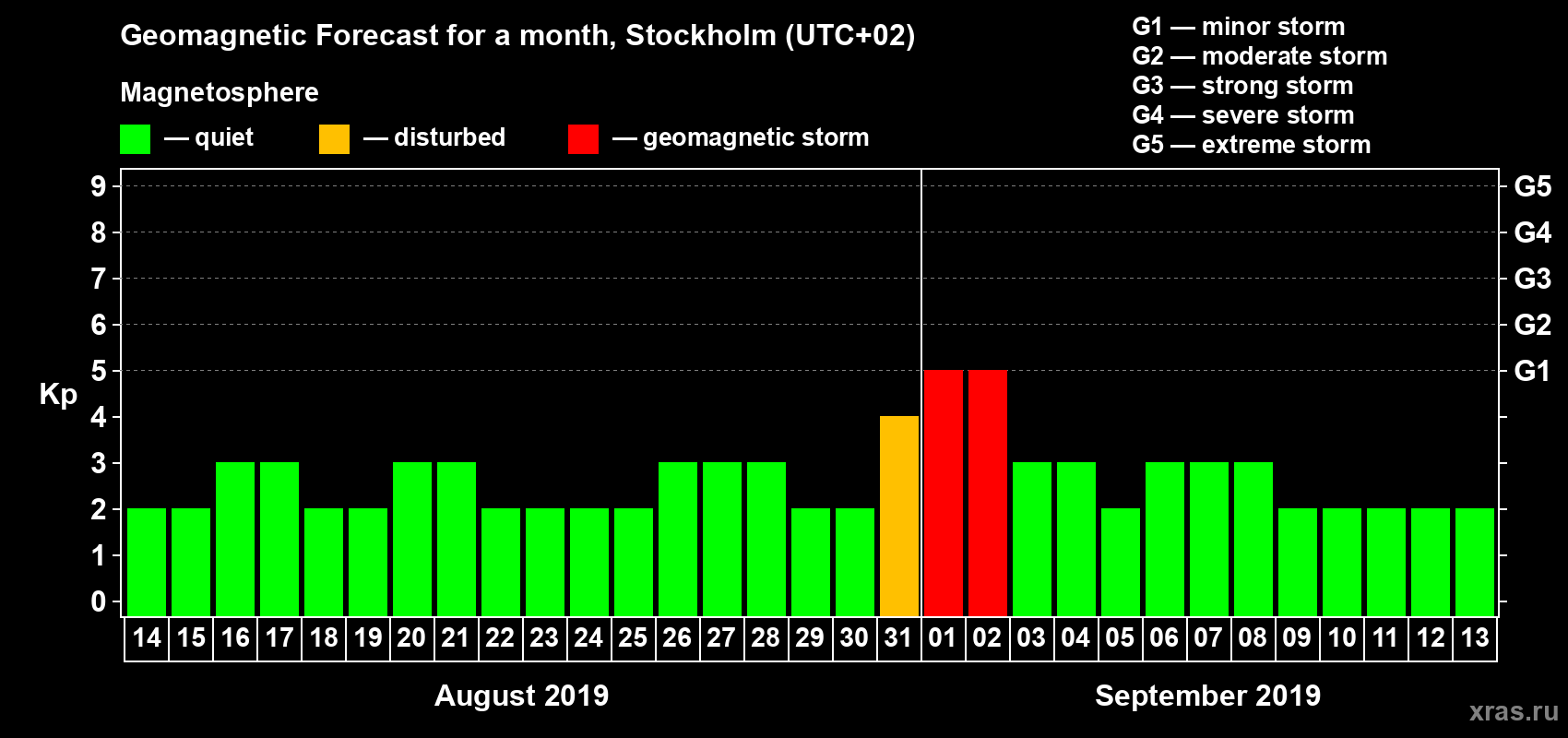 Forecast of the daily maximal value of geomagnetic index Kp for <b>1 month</b> (31 days) <b>from Aug 14, 2019 to Sep 13, 2019</b>