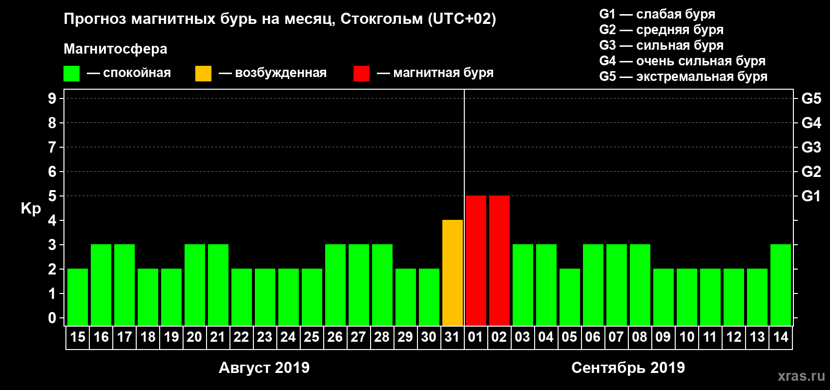 Прогноз максимального суточного геомагнитного индекса Kp на <b>1 месяц</b> (31 день) <b>с 15 августа по 14 сентября 2019 г</b>