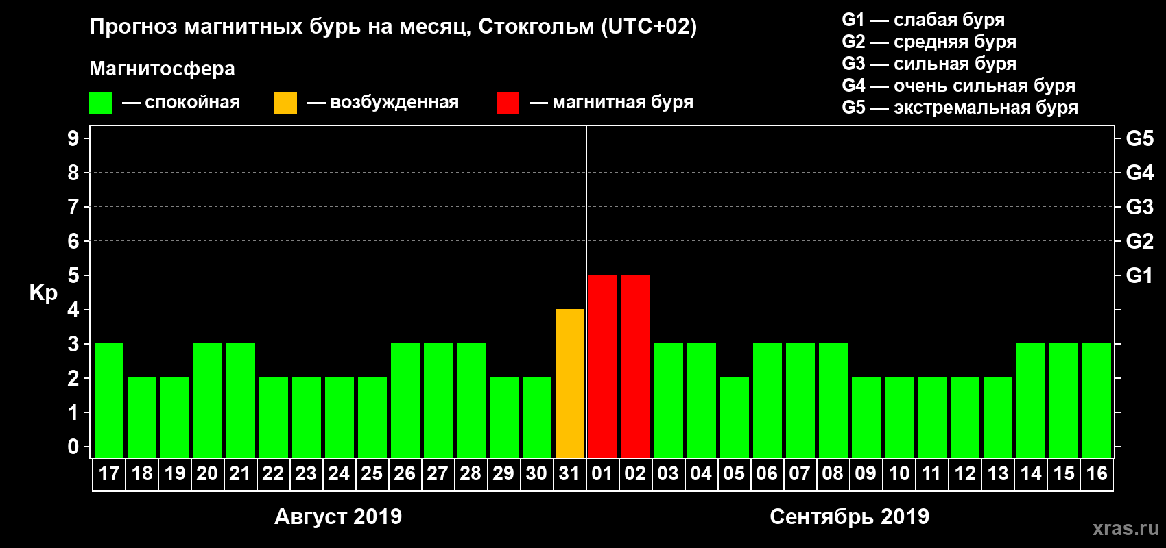 Прогноз максимального суточного геомагнитного индекса Kp на <b>1 месяц</b> (31 день) <b>с 17 августа по 16 сентября 2019 г</b>