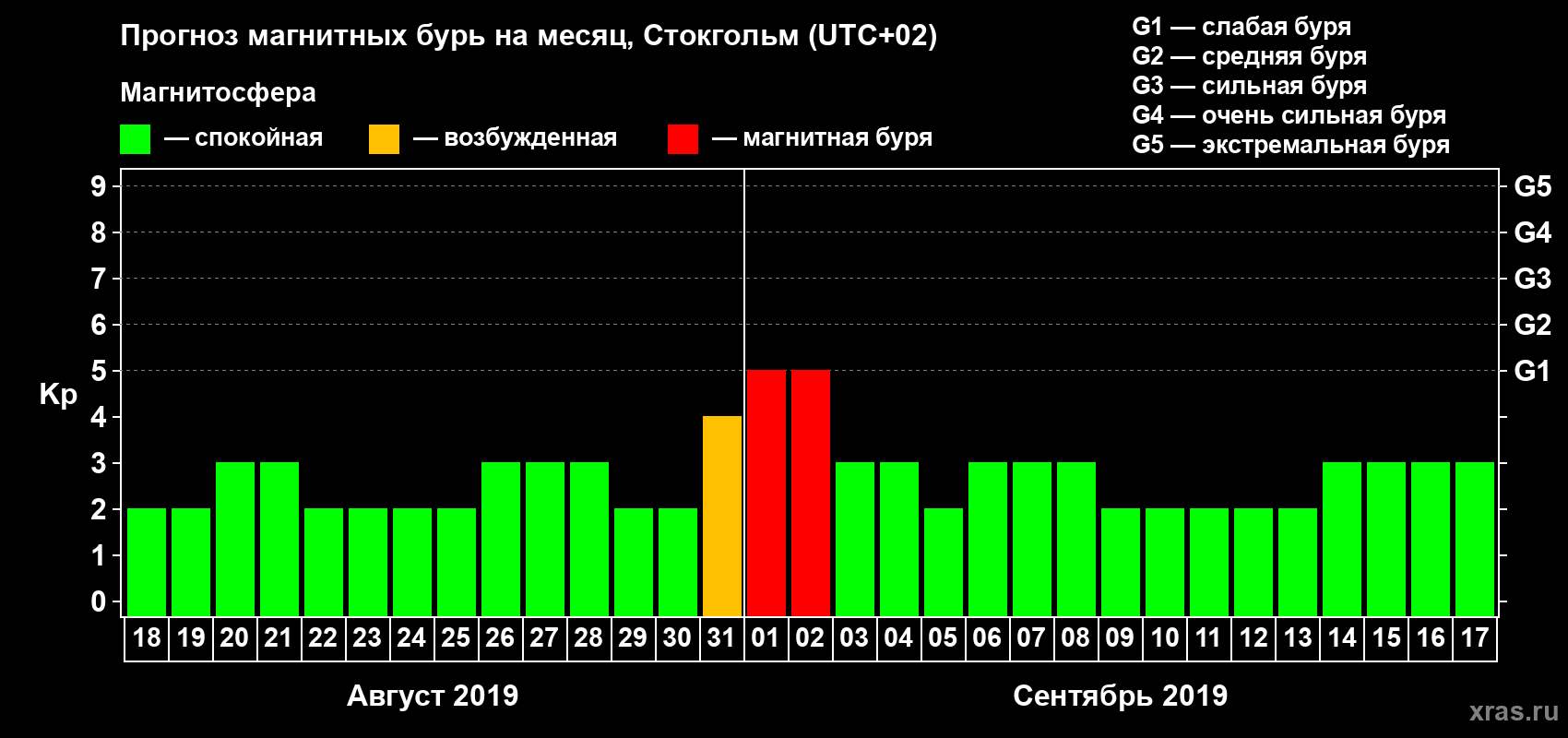 Прогноз максимального суточного геомагнитного индекса Kp на <b>1 месяц</b> (31 день) <b>с 18 августа по 17 сентября 2019 г</b>