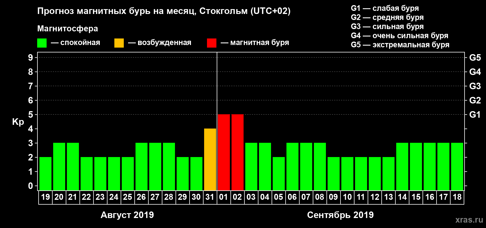 Прогноз максимального суточного геомагнитного индекса Kp на <b>1 месяц</b> (31 день) <b>с 19 августа по 18 сентября 2019 г</b>