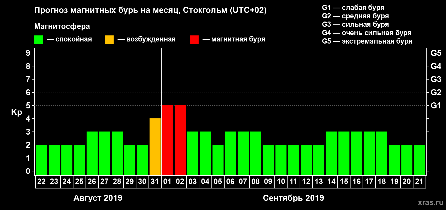 Прогноз максимального суточного геомагнитного индекса Kp на <b>1 месяц</b> (31 день) <b>с 22 августа по 21 сентября 2019 г</b>