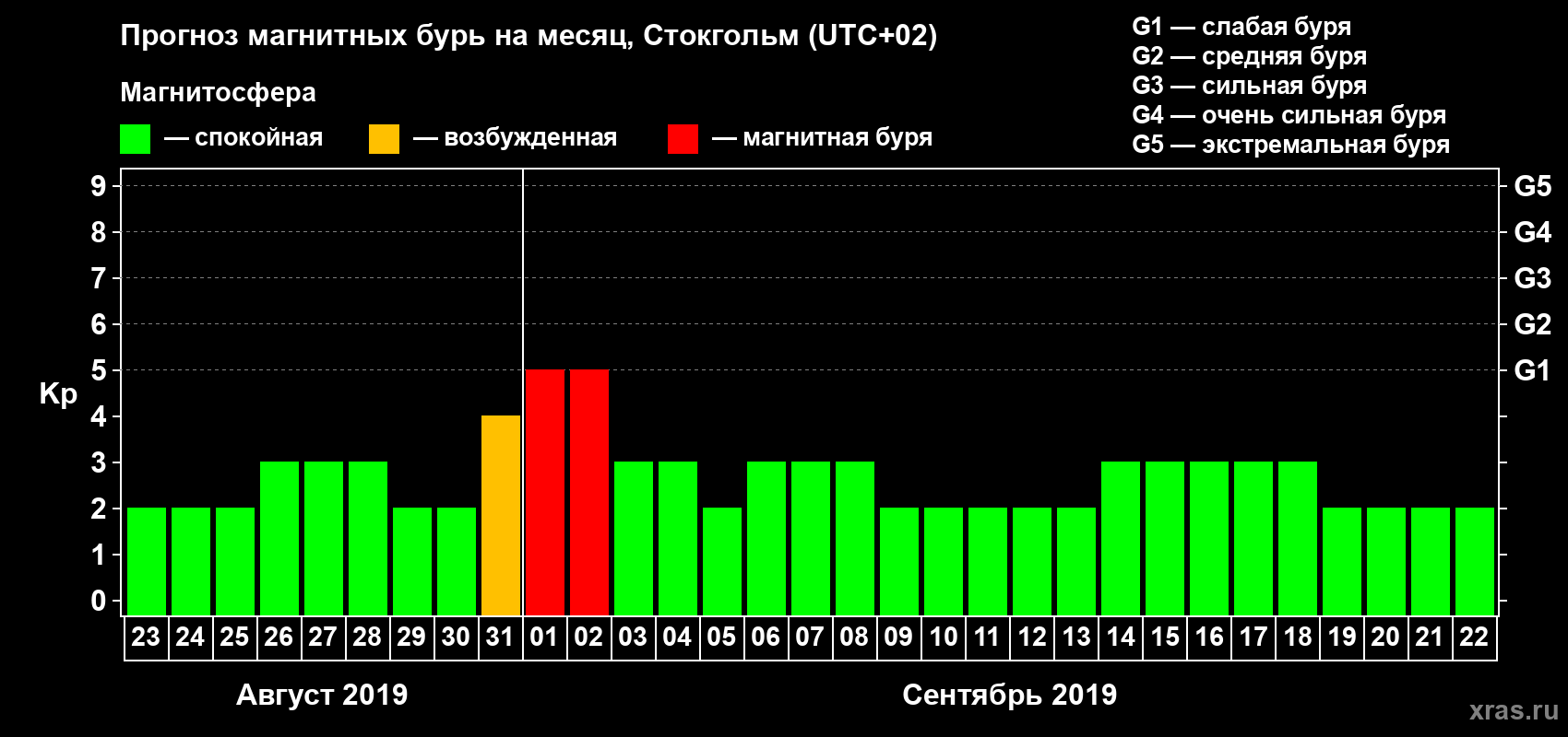 Прогноз максимального суточного геомагнитного индекса Kp на <b>1 месяц</b> (31 день) <b>с 23 августа по 22 сентября 2019 г</b>