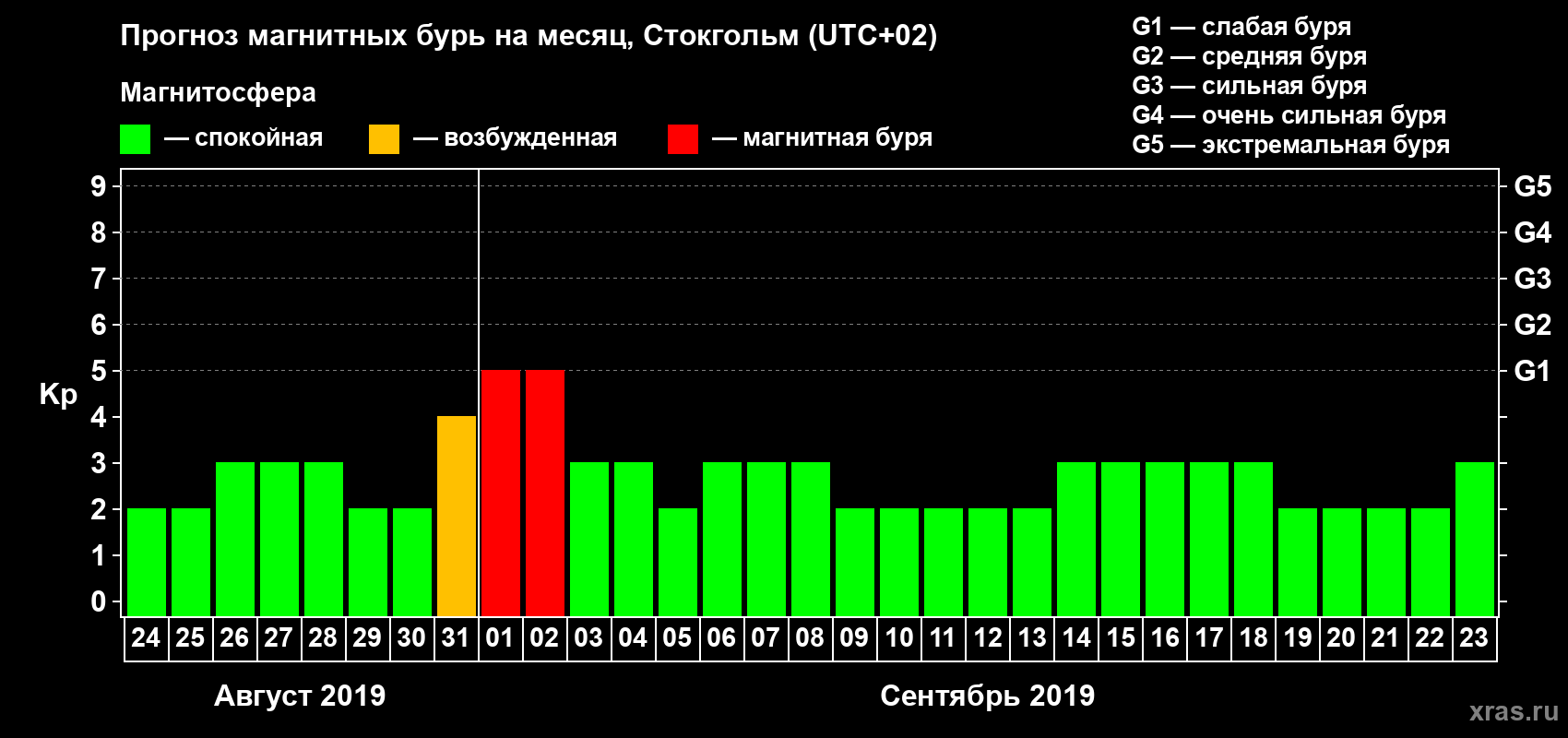 Прогноз максимального суточного геомагнитного индекса Kp на <b>1 месяц</b> (31 день) <b>с 24 августа по 23 сентября 2019 г</b>