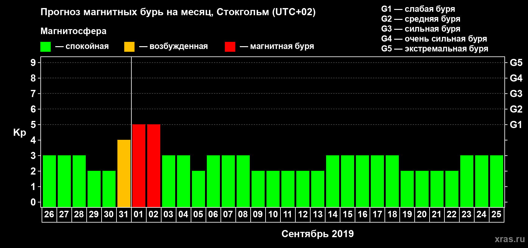 Прогноз максимального суточного геомагнитного индекса Kp на <b>1 месяц</b> (31 день) <b>с 26 августа по 25 сентября 2019 г</b>