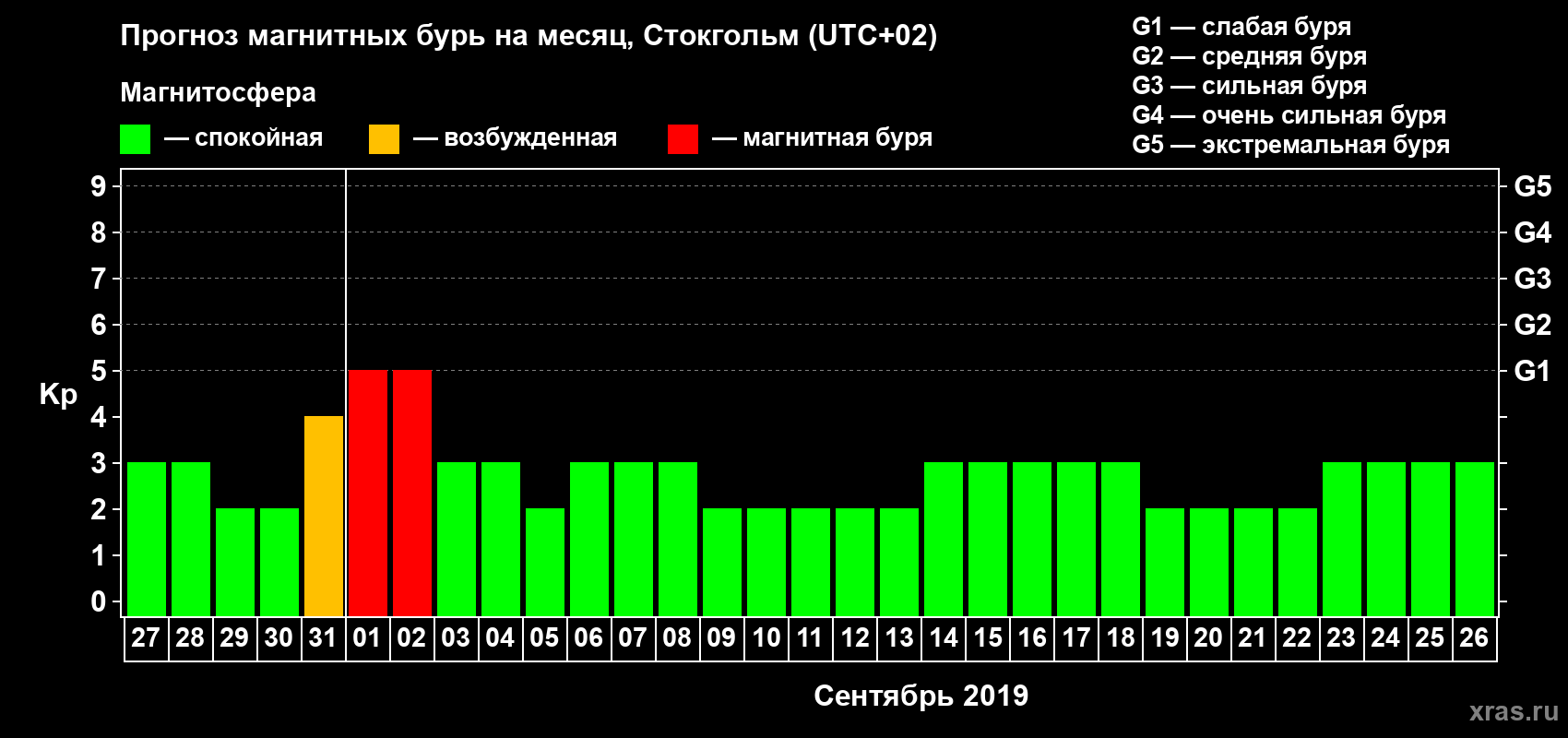 Прогноз максимального суточного геомагнитного индекса Kp на <b>1 месяц</b> (31 день) <b>с 27 августа по 26 сентября 2019 г</b>