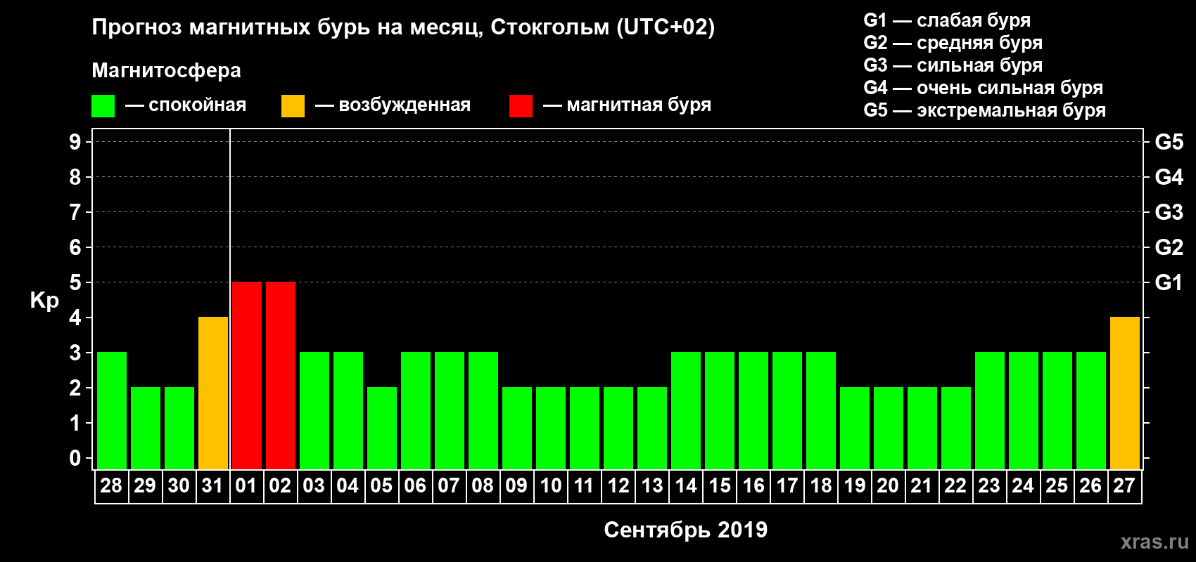 Прогноз максимального суточного геомагнитного индекса Kp на <b>1 месяц</b> (31 день) <b>с 28 августа по 27 сентября 2019 г</b>