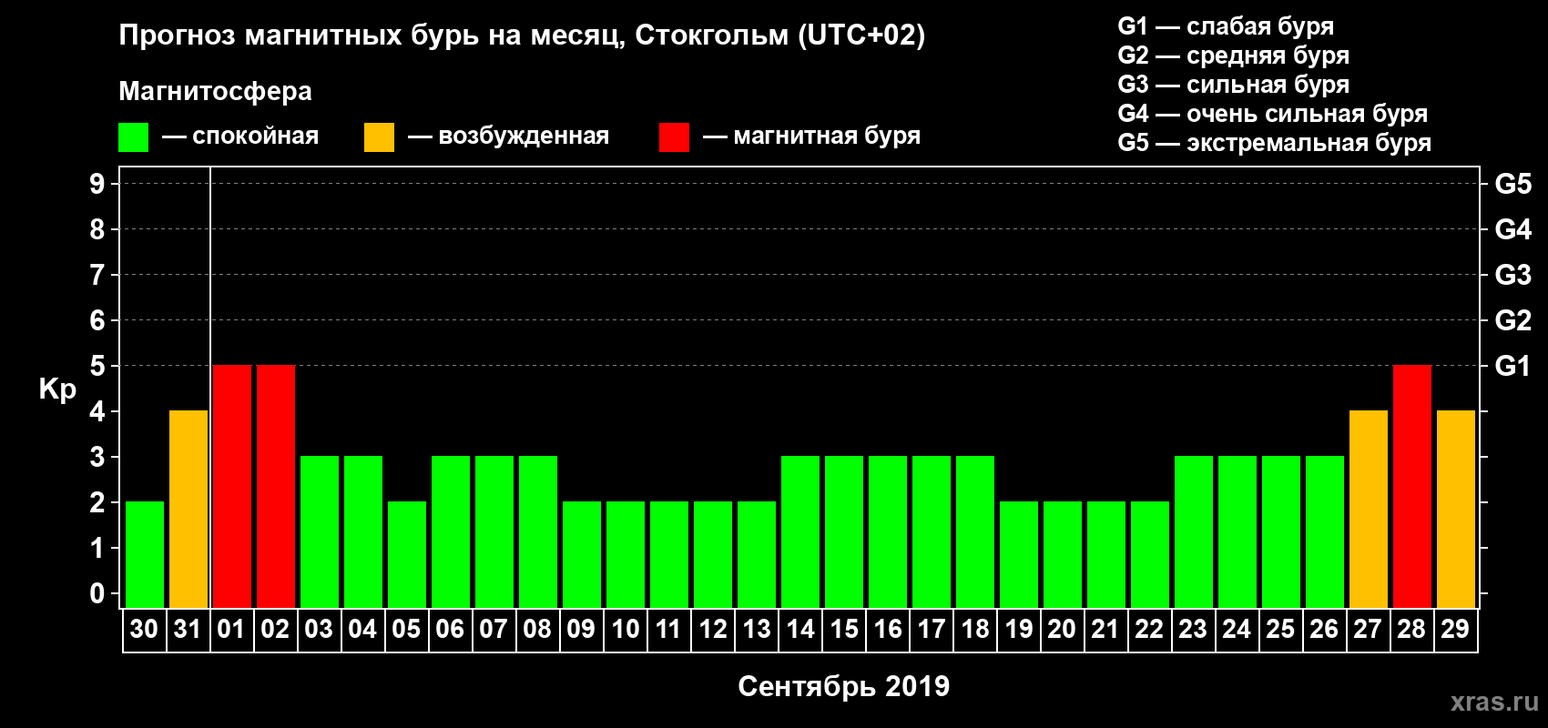 Прогноз максимального суточного геомагнитного индекса Kp на <b>1 месяц</b> (31 день) <b>с 30 августа по 29 сентября 2019 г</b>
