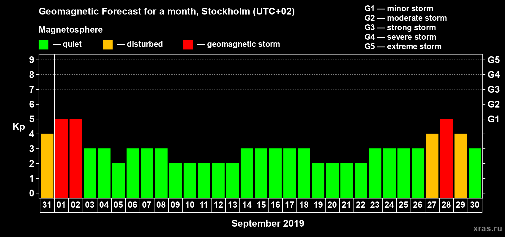 Forecast of the daily maximal value of geomagnetic index Kp for <b>1 month</b> (31 days) <b>from Aug 31, 2019 to Sep 30, 2019</b>
