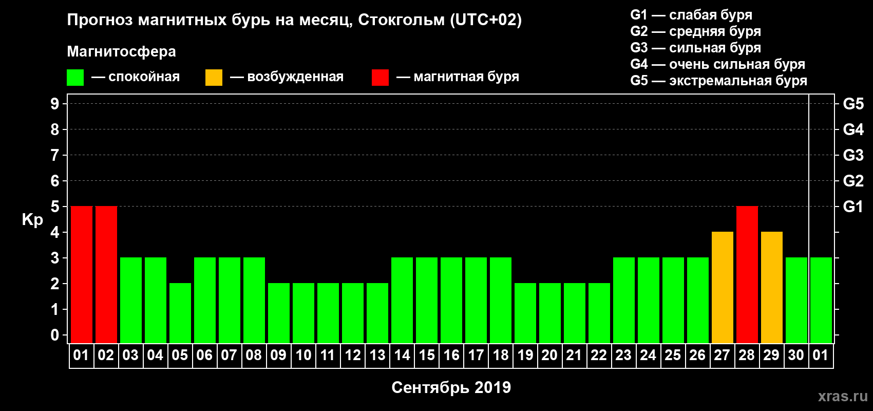 Прогноз максимального суточного геомагнитного индекса Kp на <b>1 месяц</b> (31 день) <b>с 01 сентября по 01 октября 2019 г</b>
