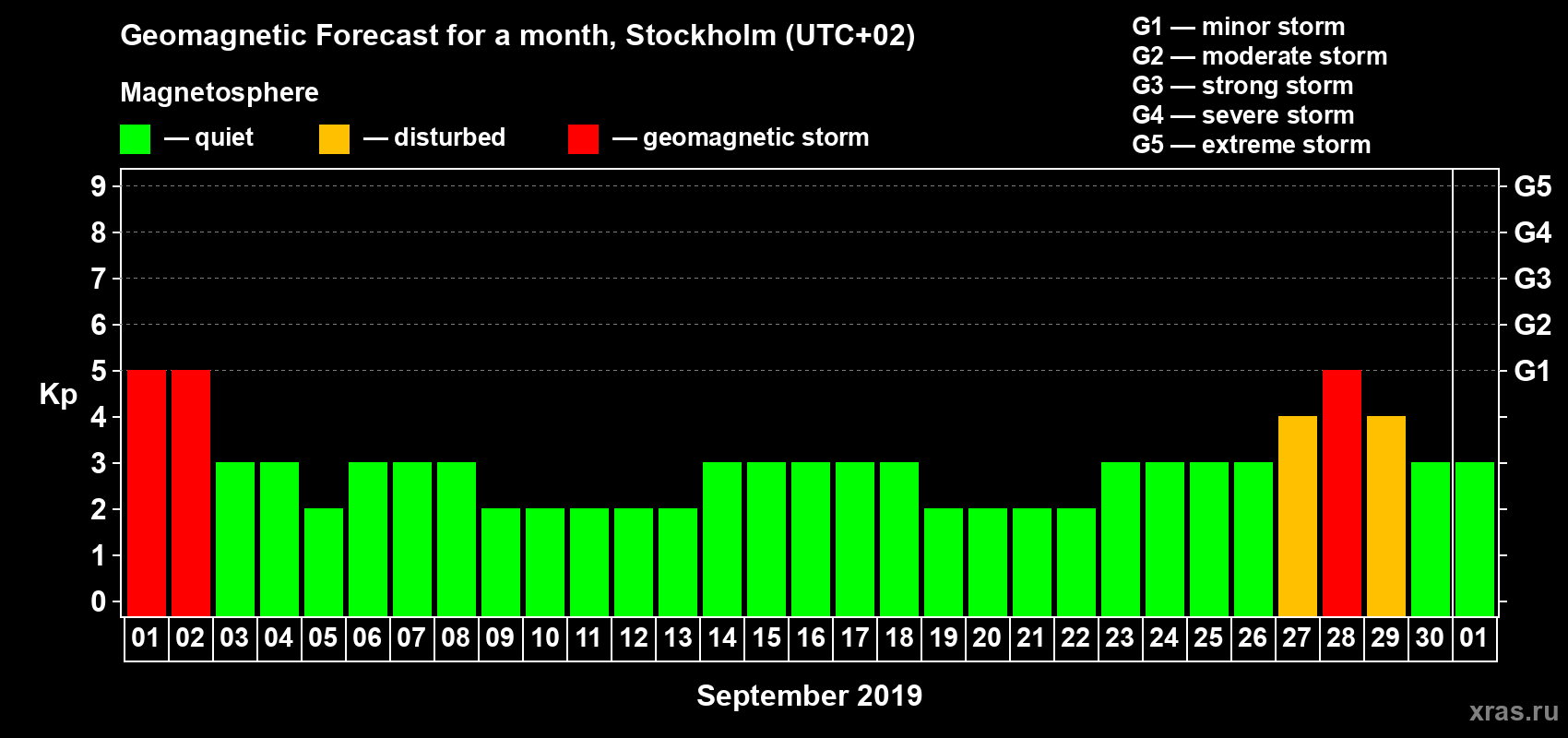 Forecast of the daily maximal value of geomagnetic index Kp for <b>1 month</b> (31 days) <b>from Sep 01, 2019 to Oct 01, 2019</b>
