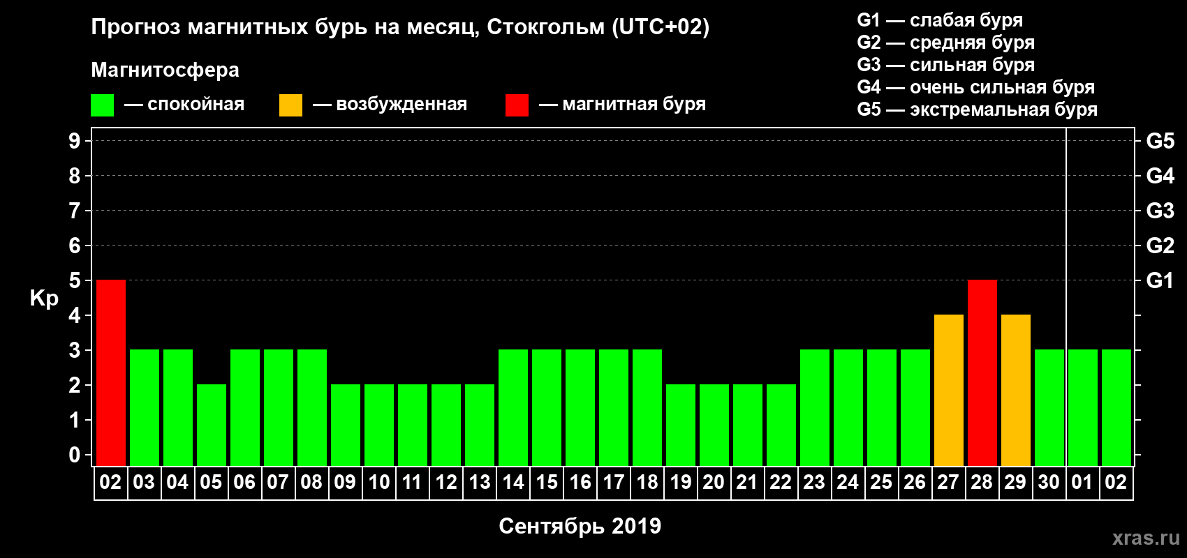 Прогноз максимального суточного геомагнитного индекса Kp на <b>1 месяц</b> (31 день) <b>с 02 сентября по 02 октября 2019 г</b>