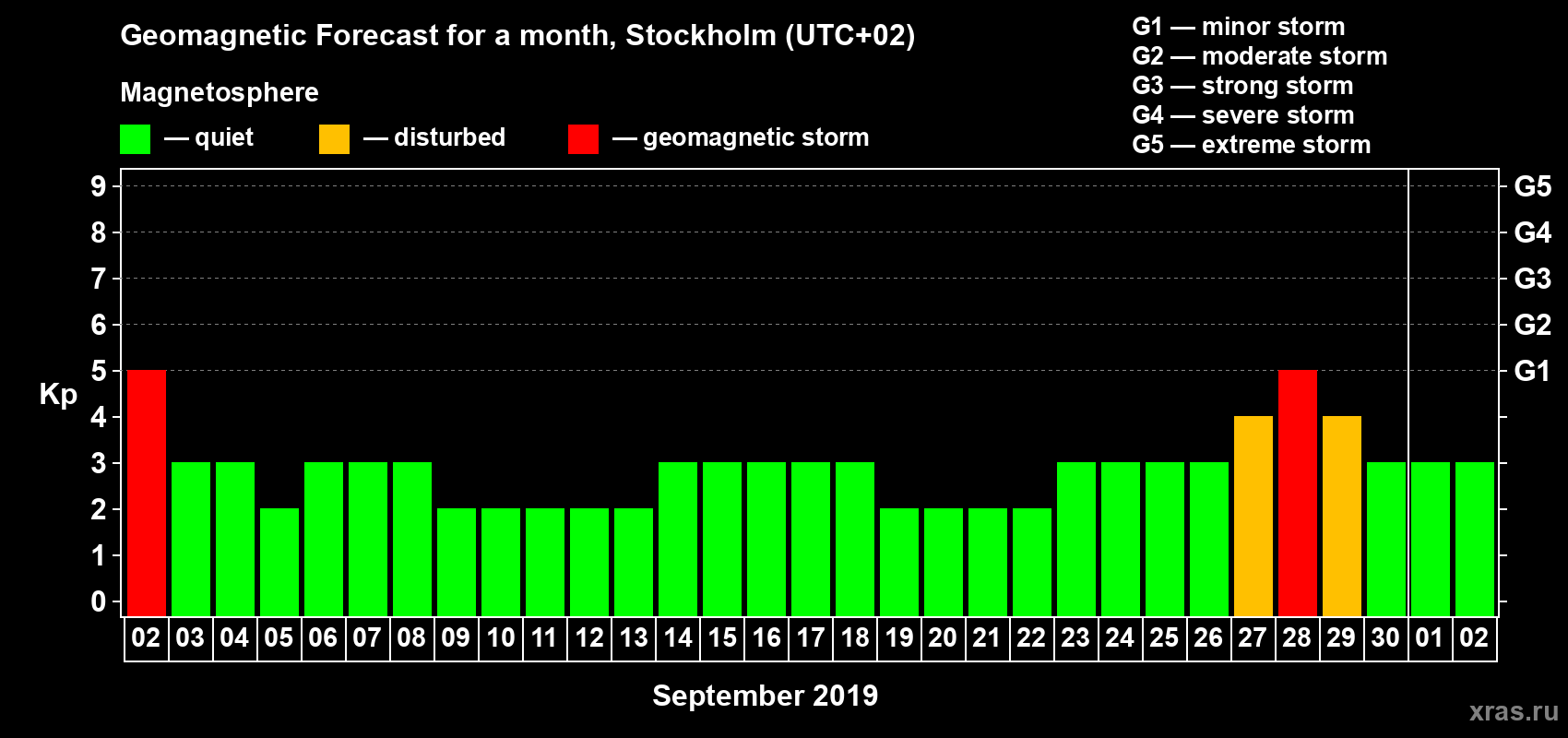 Forecast of the daily maximal value of geomagnetic index Kp for <b>1 month</b> (31 days) <b>from Sep 02, 2019 to Oct 02, 2019</b>