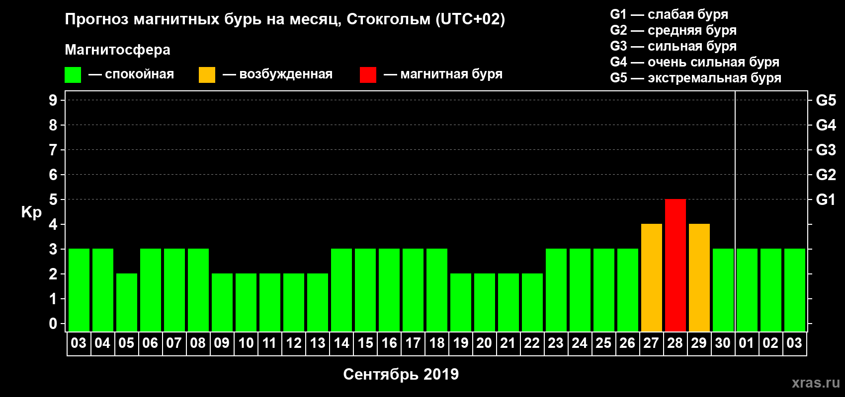 Прогноз максимального суточного геомагнитного индекса Kp на <b>1 месяц</b> (31 день) <b>с 03 сентября по 03 октября 2019 г</b>