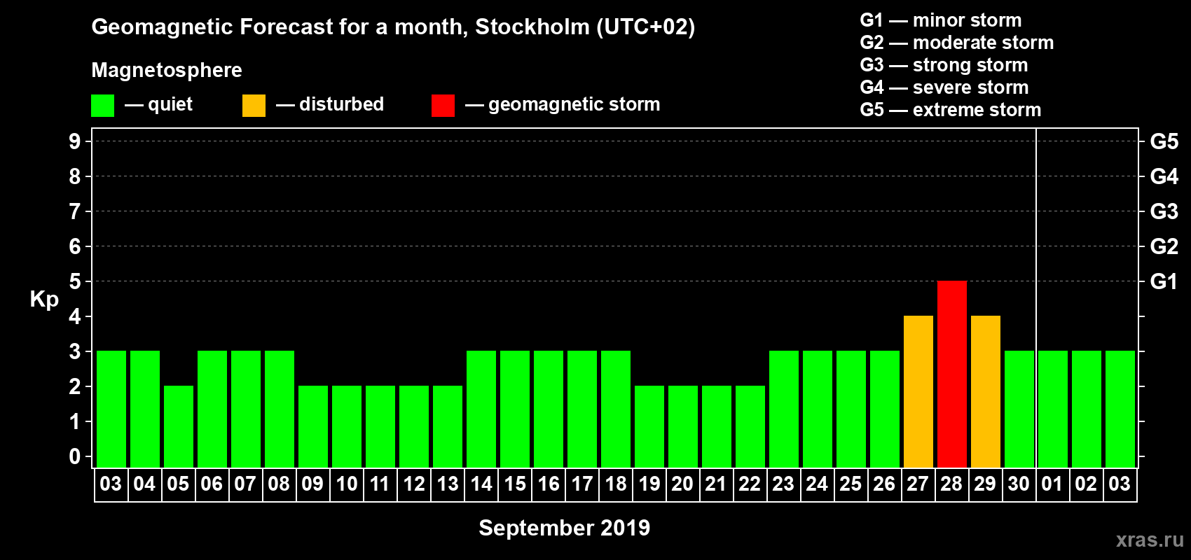 Forecast of the daily maximal value of geomagnetic index Kp for <b>1 month</b> (31 days) <b>from Sep 03, 2019 to Oct 03, 2019</b>