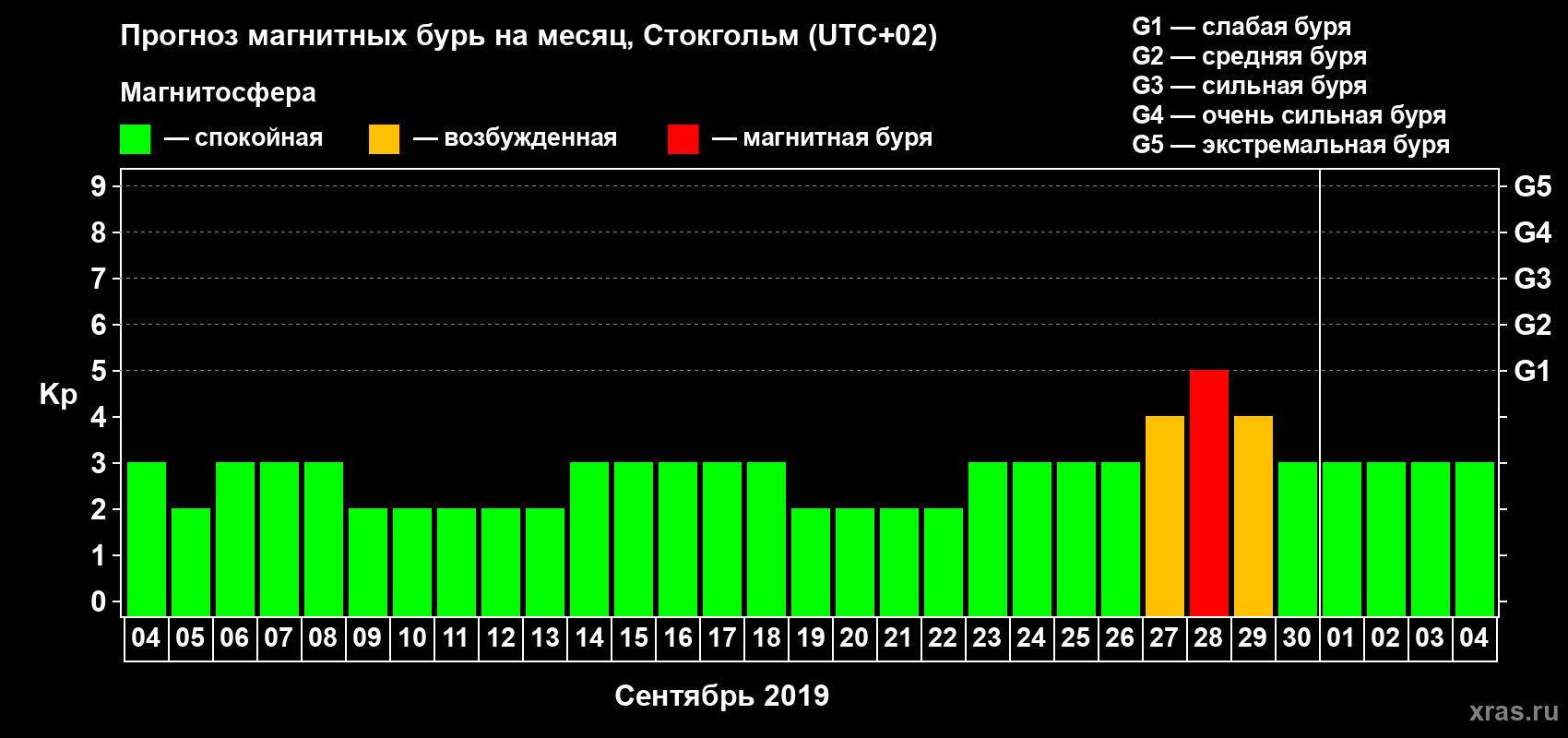 Прогноз максимального суточного геомагнитного индекса Kp на <b>1 месяц</b> (31 день) <b>с 04 сентября по 04 октября 2019 г</b>