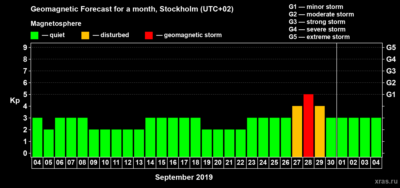 Forecast of the daily maximal value of geomagnetic index Kp for <b>1 month</b> (31 days) <b>from Sep 04, 2019 to Oct 04, 2019</b>