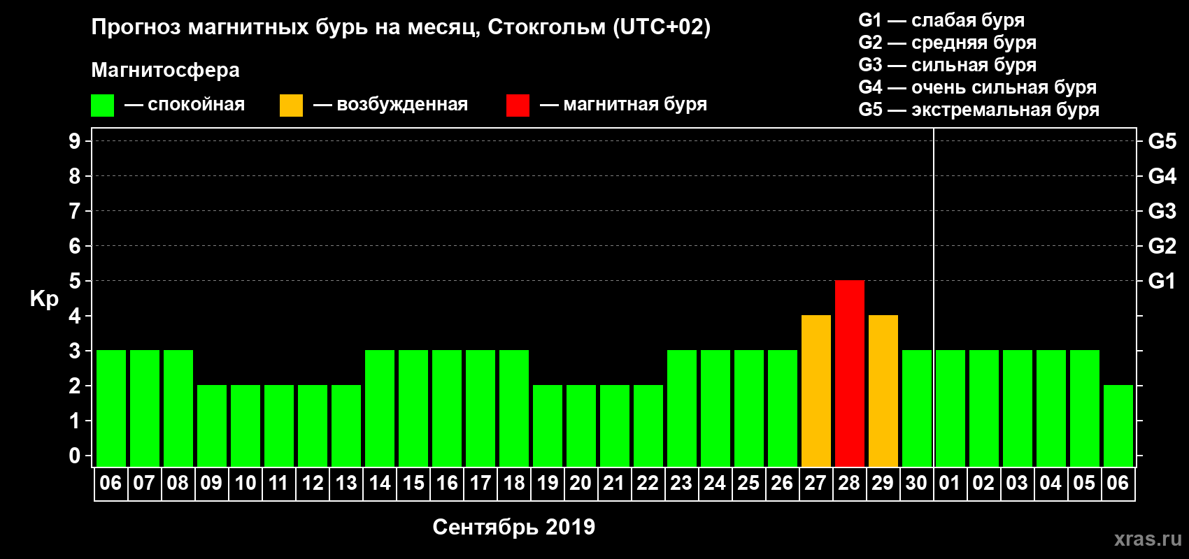 Прогноз максимального суточного геомагнитного индекса Kp на <b>1 месяц</b> (31 день) <b>с 06 сентября по 06 октября 2019 г</b>