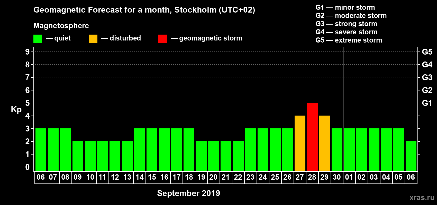 Forecast of the daily maximal value of geomagnetic index Kp for <b>1 month</b> (31 days) <b>from Sep 06, 2019 to Oct 06, 2019</b>