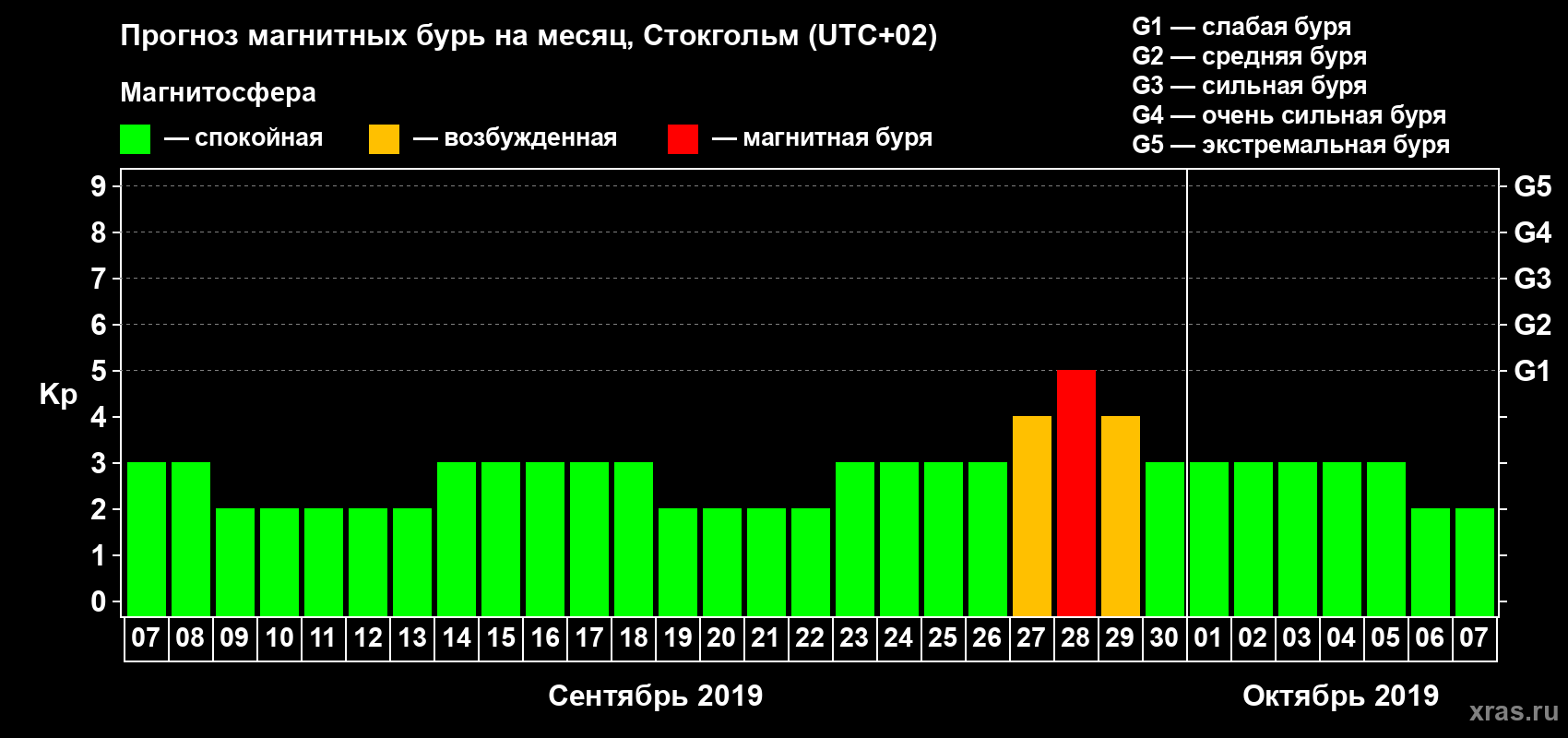 Прогноз максимального суточного геомагнитного индекса Kp на <b>1 месяц</b> (31 день) <b>с 07 сентября по 07 октября 2019 г</b>