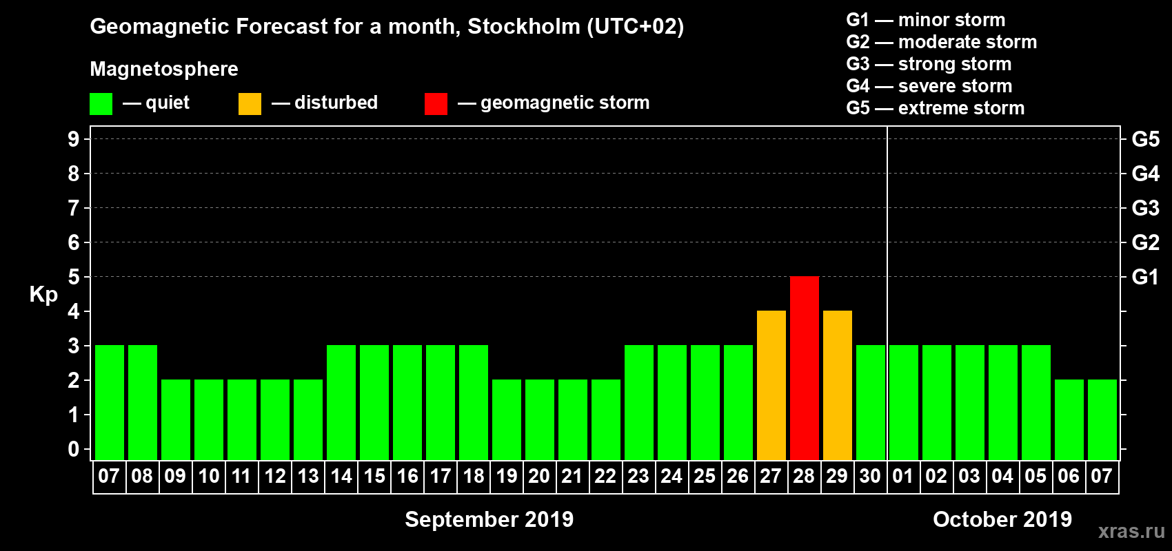 Forecast of the daily maximal value of geomagnetic index Kp for <b>1 month</b> (31 days) <b>from Sep 07, 2019 to Oct 07, 2019</b>
