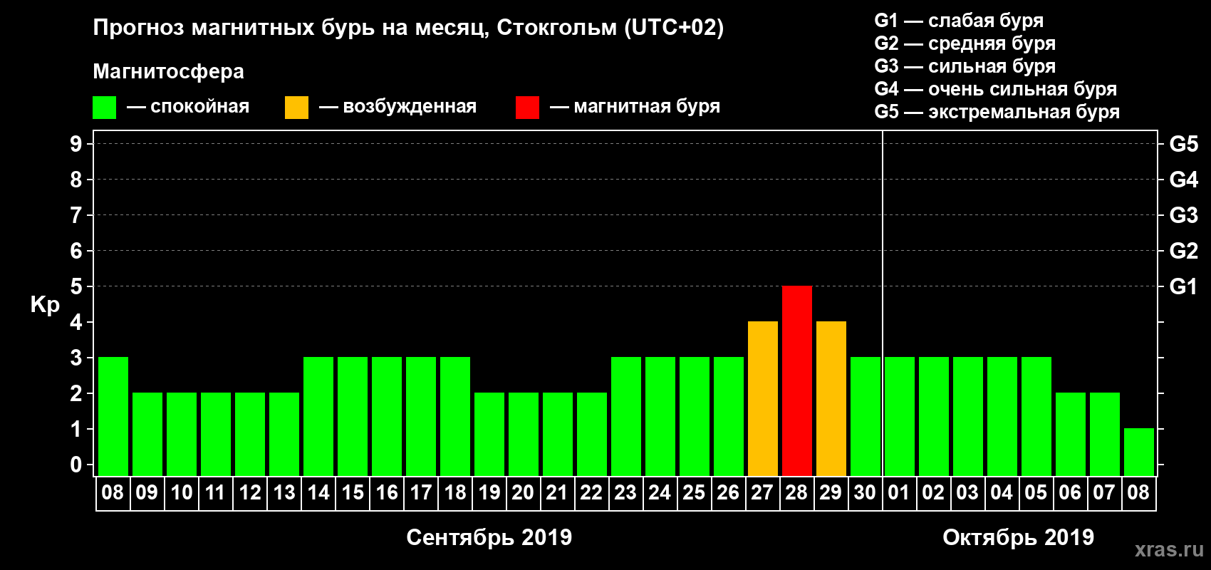 Прогноз максимального суточного геомагнитного индекса Kp на <b>1 месяц</b> (31 день) <b>с 08 сентября по 08 октября 2019 г</b>