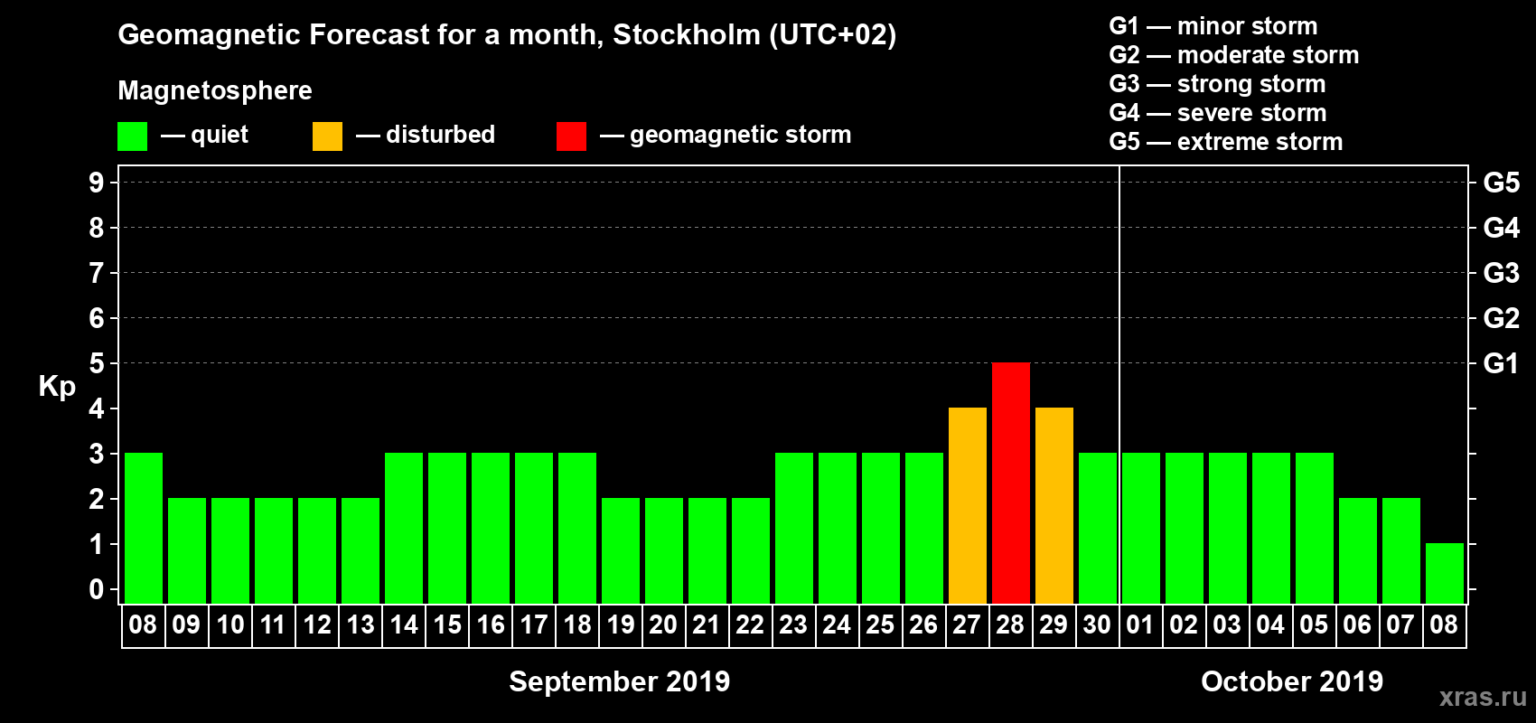 Forecast of the daily maximal value of geomagnetic index Kp for <b>1 month</b> (31 days) <b>from Sep 08, 2019 to Oct 08, 2019</b>