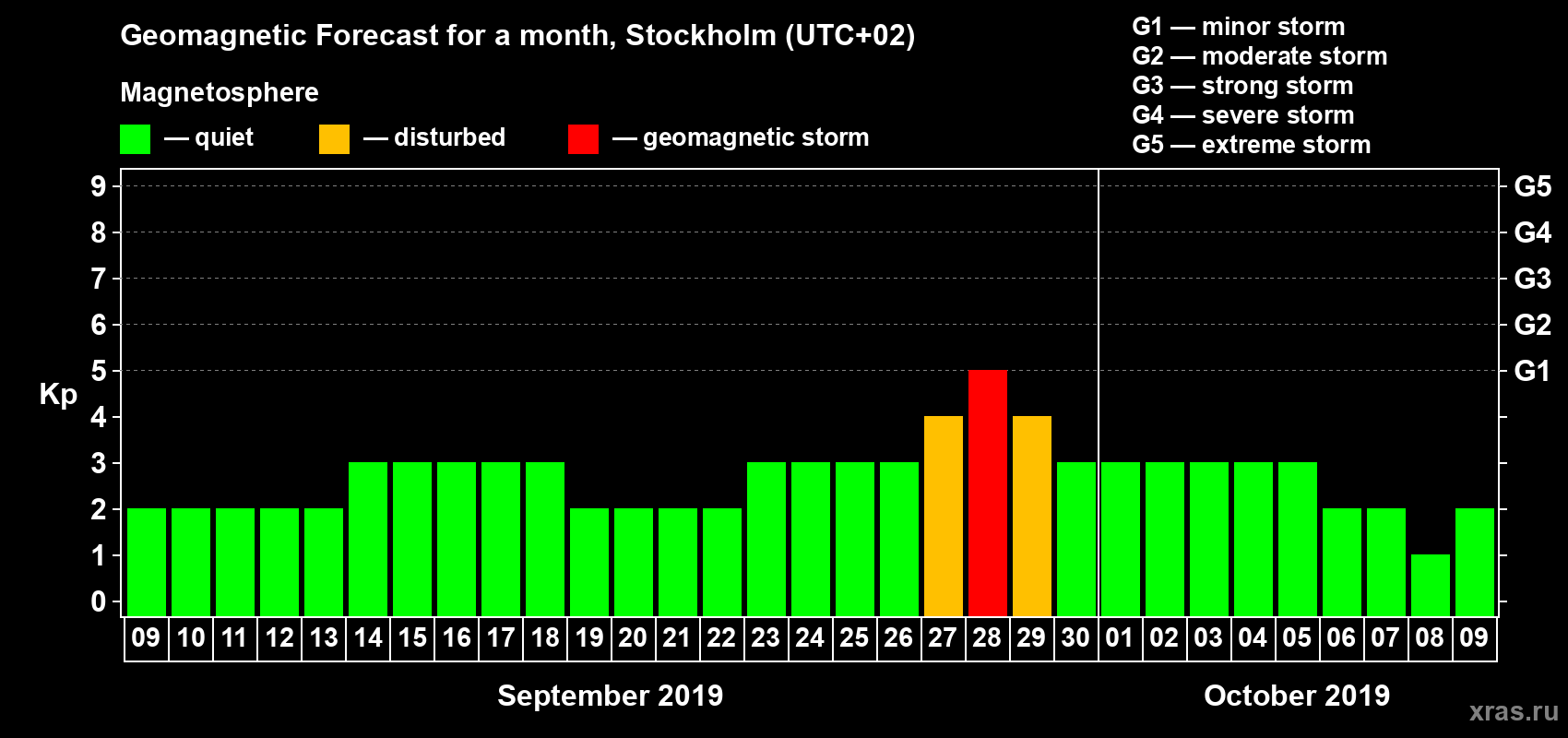 Forecast of the daily maximal value of geomagnetic index Kp for <b>1 month</b> (31 days) <b>from Sep 09, 2019 to Oct 09, 2019</b>