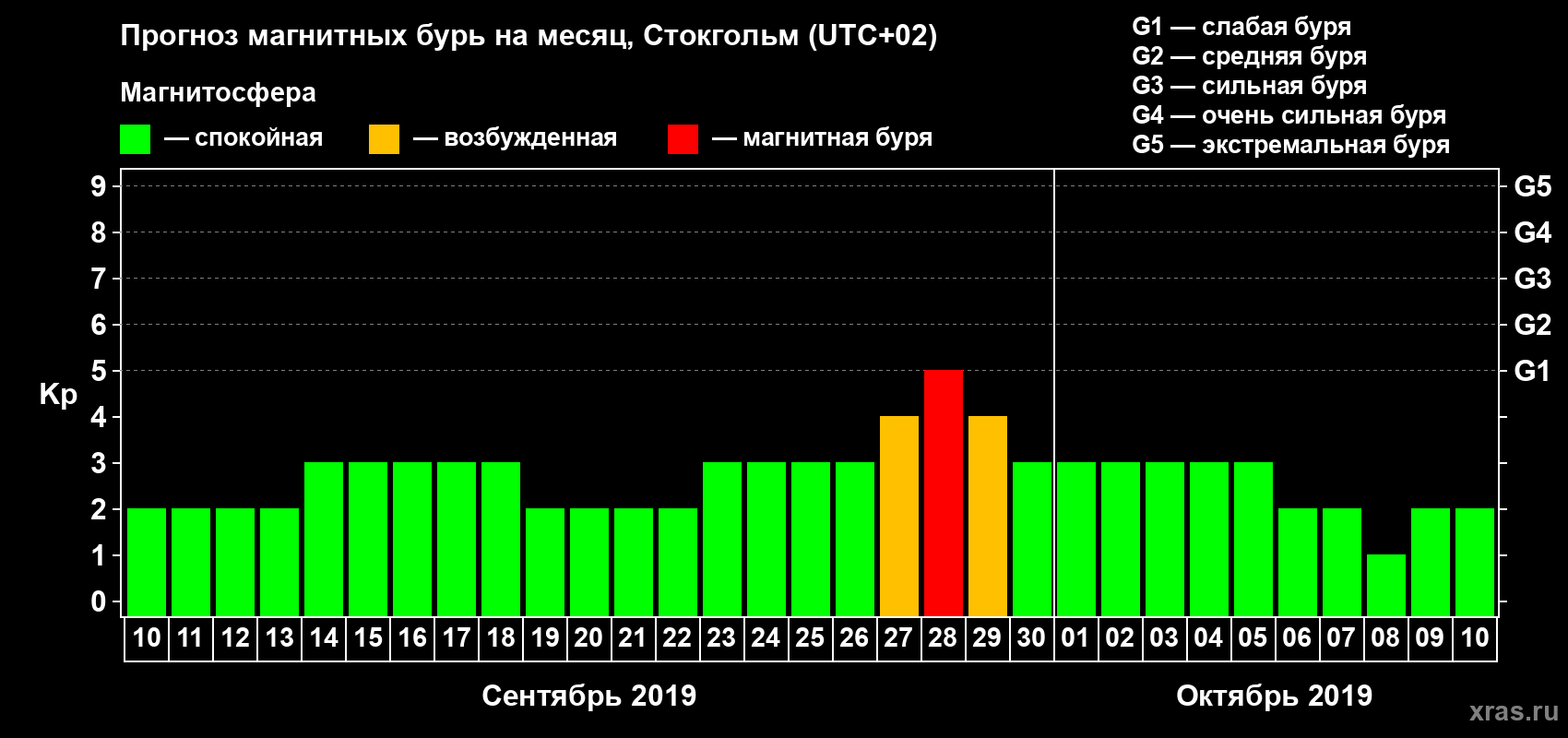 Прогноз максимального суточного геомагнитного индекса Kp на <b>1 месяц</b> (31 день) <b>с 10 сентября по 10 октября 2019 г</b>