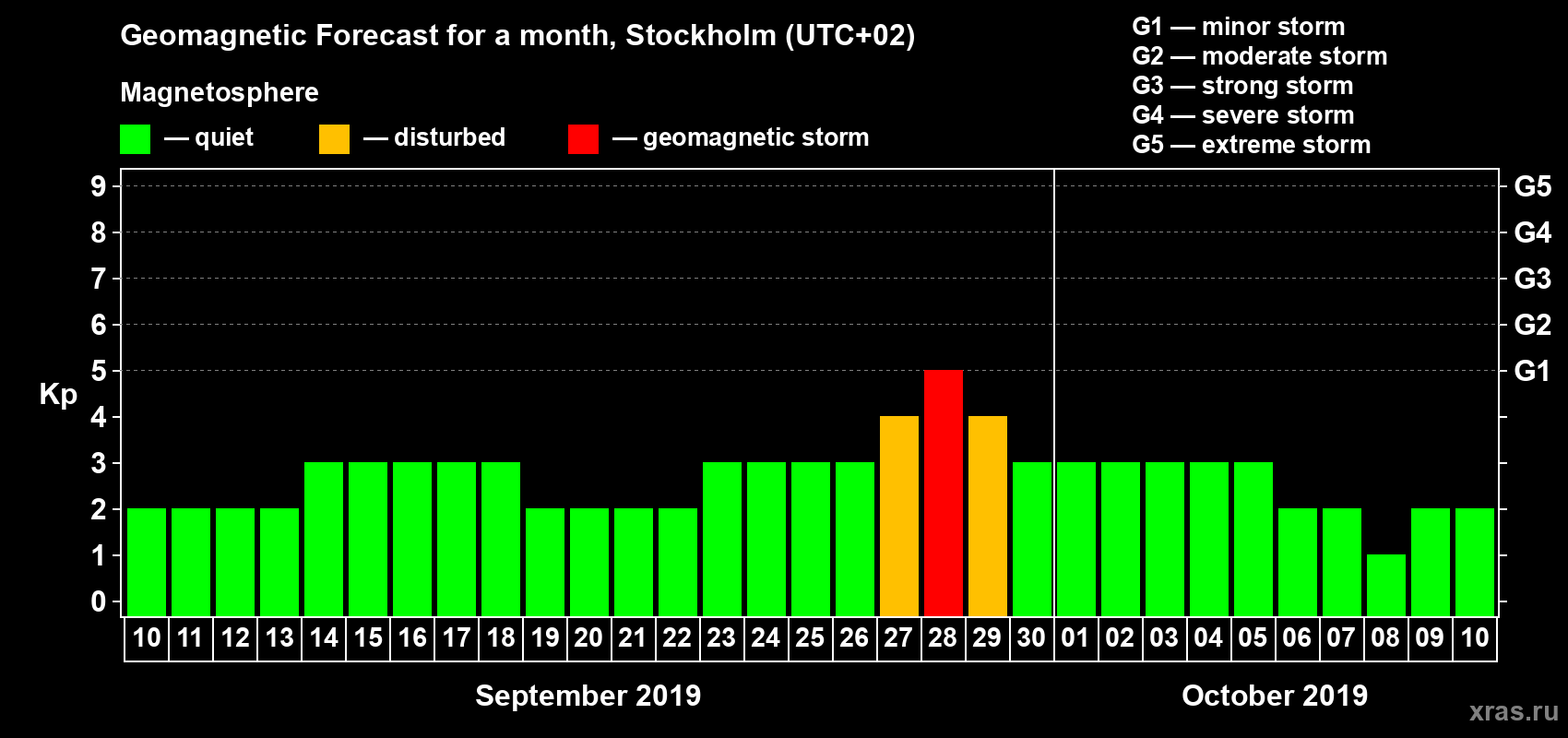 Forecast of the daily maximal value of geomagnetic index Kp for <b>1 month</b> (31 days) <b>from Sep 10, 2019 to Oct 10, 2019</b>