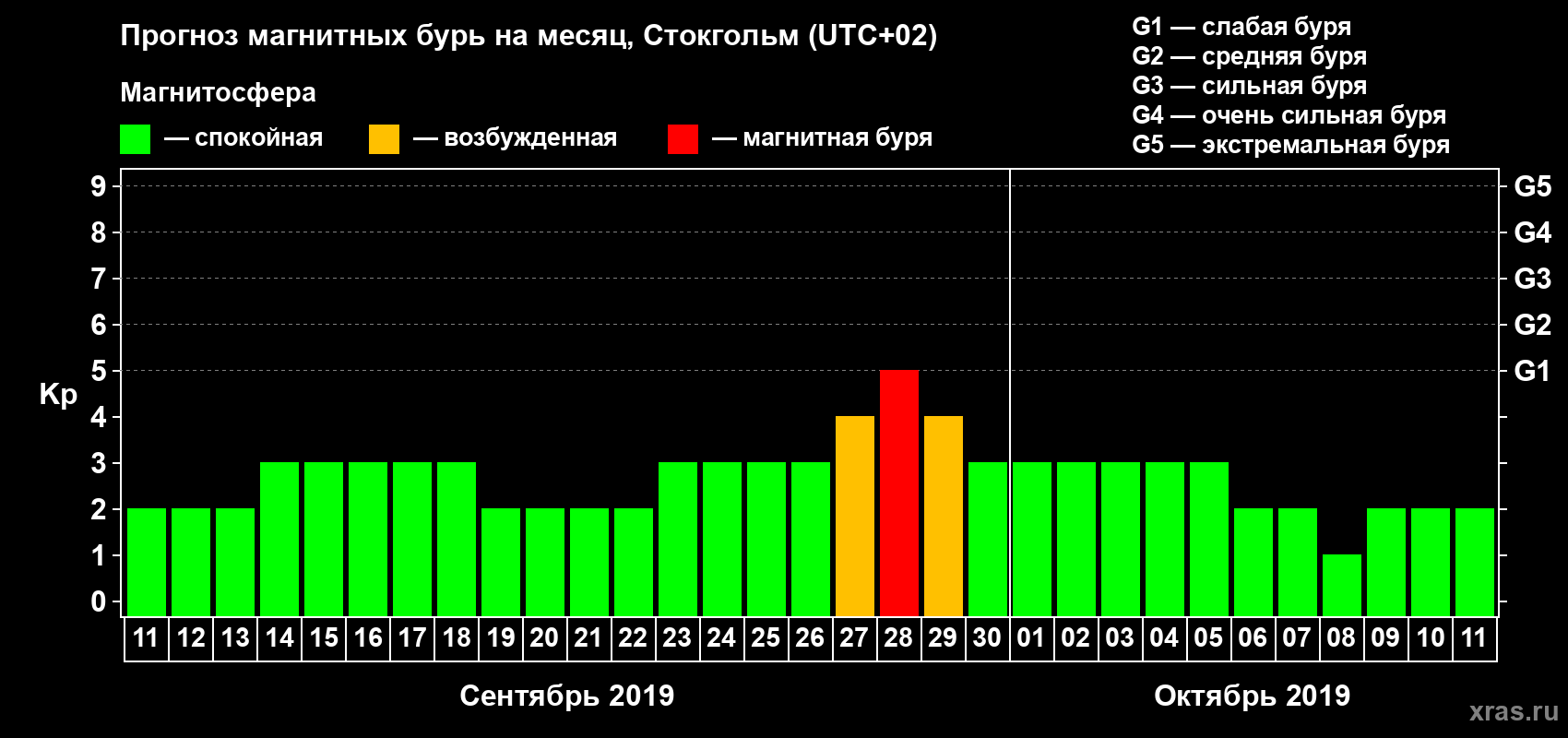 Прогноз максимального суточного геомагнитного индекса Kp на <b>1 месяц</b> (31 день) <b>с 11 сентября по 11 октября 2019 г</b>
