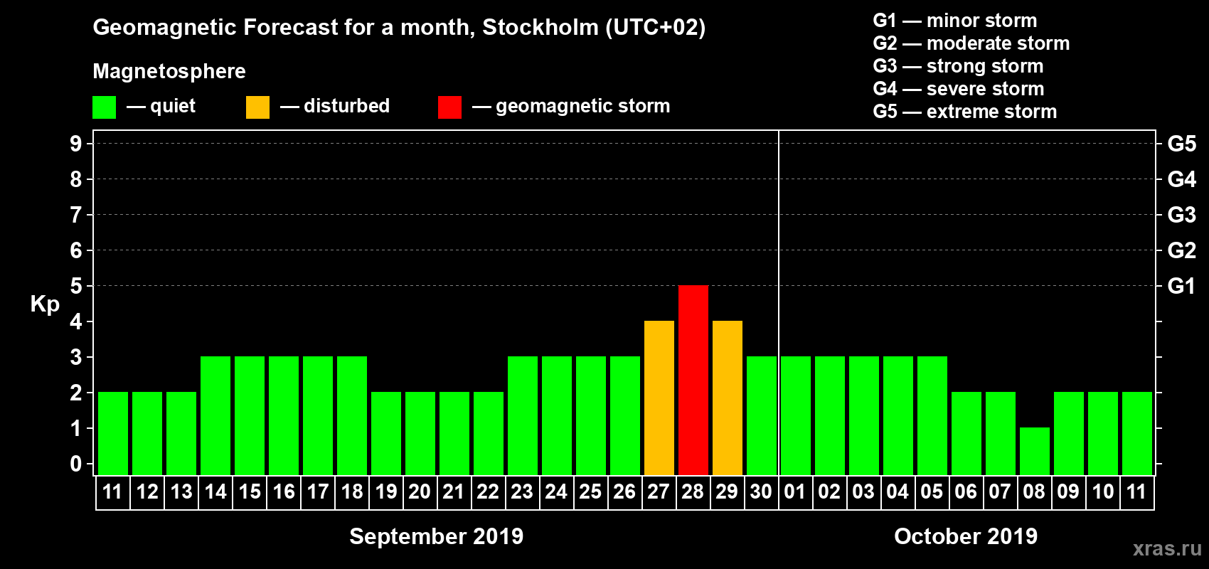 Forecast of the daily maximal value of geomagnetic index Kp for <b>1 month</b> (31 days) <b>from Sep 11, 2019 to Oct 11, 2019</b>