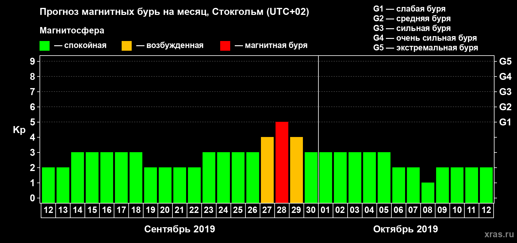 Прогноз максимального суточного геомагнитного индекса Kp на <b>1 месяц</b> (31 день) <b>с 12 сентября по 12 октября 2019 г</b>
