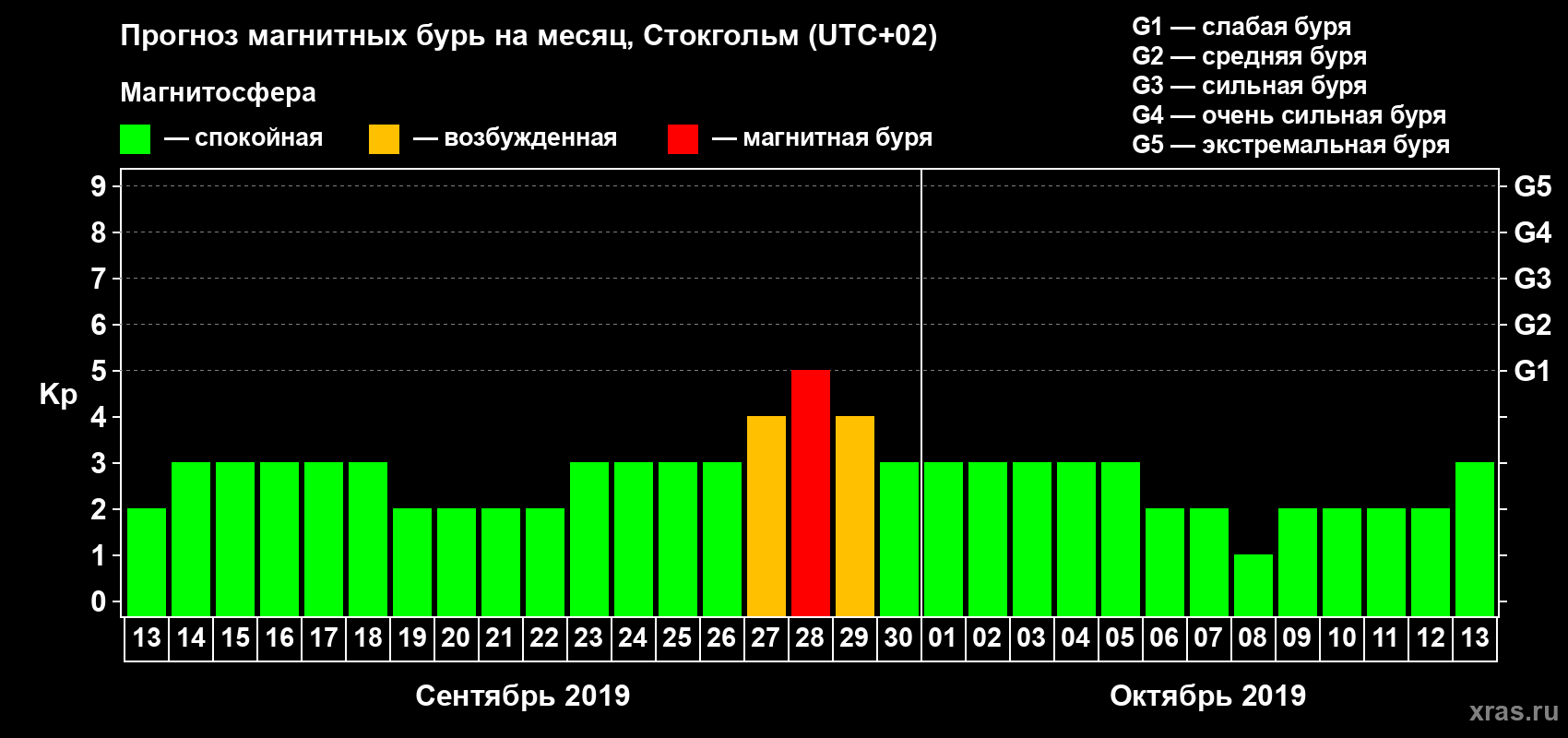 Прогноз максимального суточного геомагнитного индекса Kp на <b>1 месяц</b> (31 день) <b>с 13 сентября по 13 октября 2019 г</b>