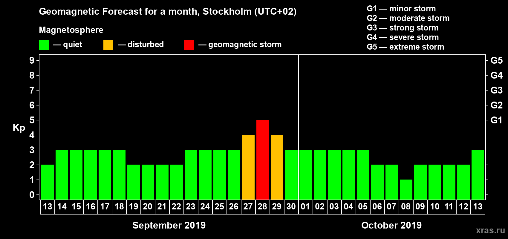 Forecast of the daily maximal value of geomagnetic index Kp for <b>1 month</b> (31 days) <b>from Sep 13, 2019 to Oct 13, 2019</b>
