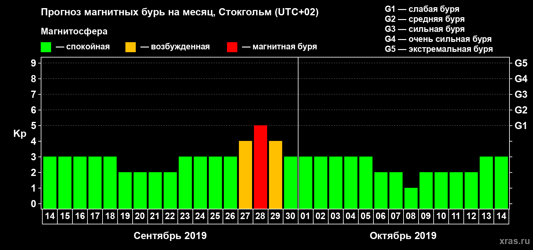 Прогноз максимального суточного геомагнитного индекса Kp на <b>1 месяц</b> (31 день) <b>с 14 сентября по 14 октября 2019 г</b>