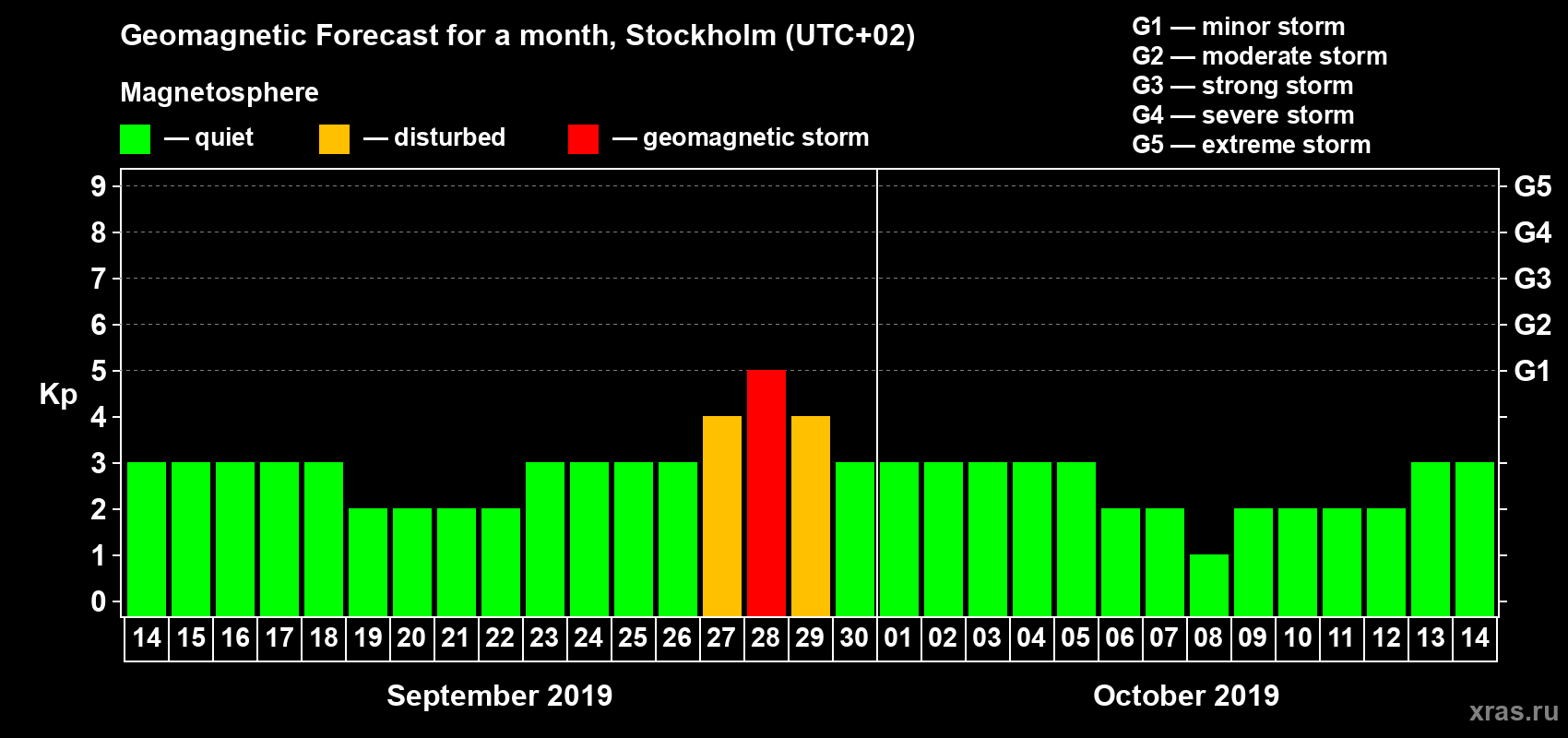 Forecast of the daily maximal value of geomagnetic index Kp for <b>1 month</b> (31 days) <b>from Sep 14, 2019 to Oct 14, 2019</b>