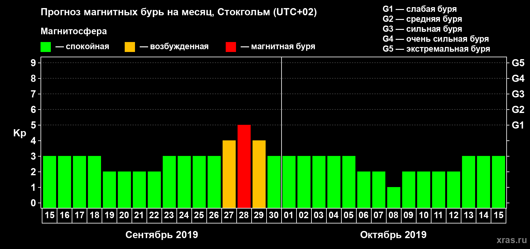 Прогноз максимального суточного геомагнитного индекса Kp на <b>1 месяц</b> (31 день) <b>с 15 сентября по 15 октября 2019 г</b>