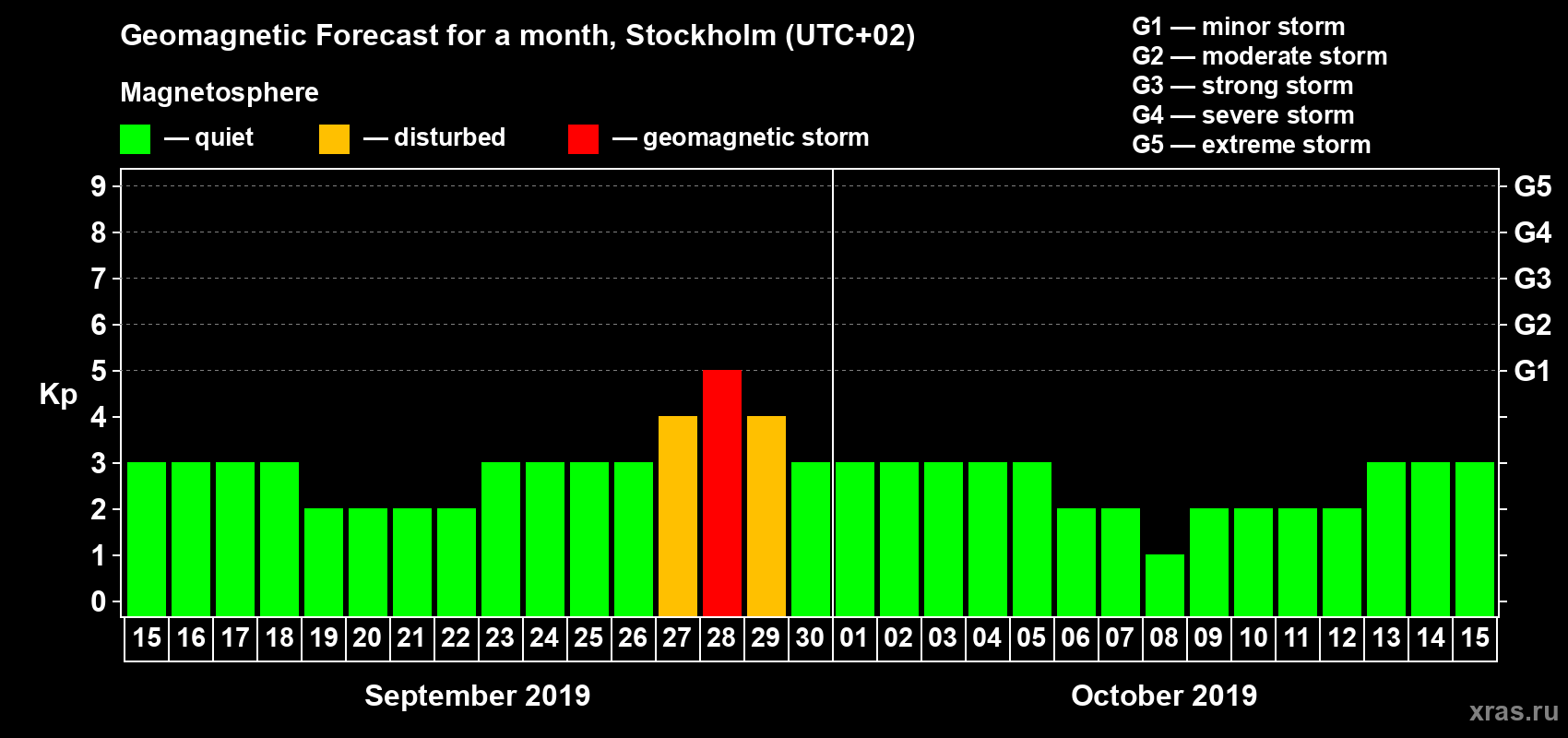 Forecast of the daily maximal value of geomagnetic index Kp for <b>1 month</b> (31 days) <b>from Sep 15, 2019 to Oct 15, 2019</b>