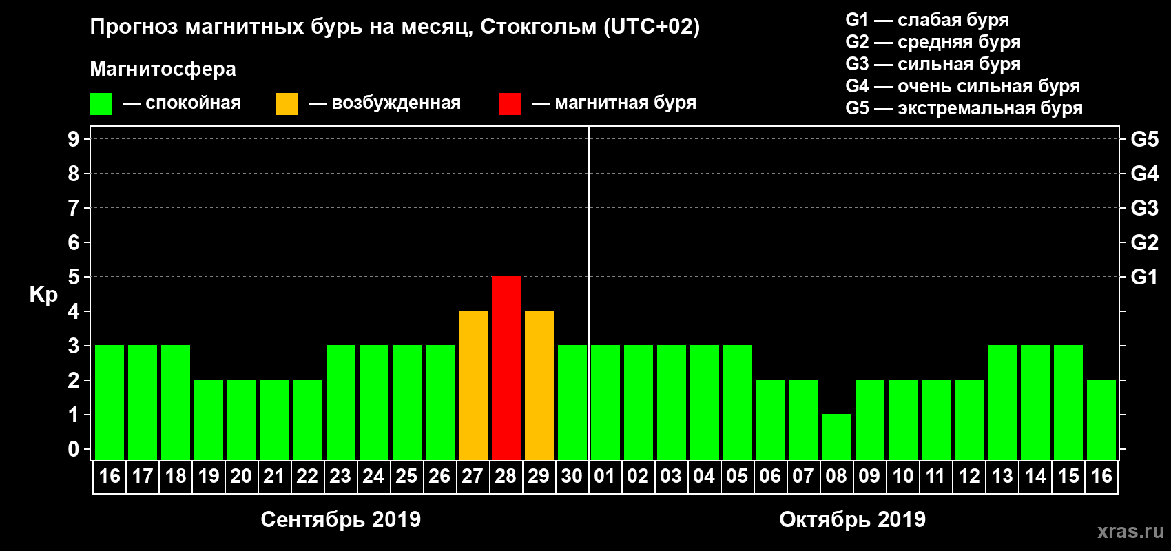 Прогноз максимального суточного геомагнитного индекса Kp на <b>1 месяц</b> (31 день) <b>с 16 сентября по 16 октября 2019 г</b>