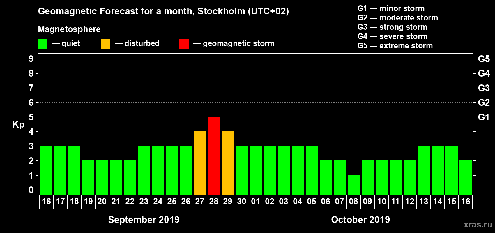Forecast of the daily maximal value of geomagnetic index Kp for <b>1 month</b> (31 days) <b>from Sep 16, 2019 to Oct 16, 2019</b>