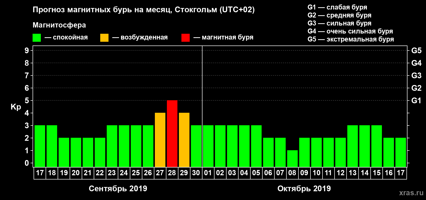 Прогноз максимального суточного геомагнитного индекса Kp на <b>1 месяц</b> (31 день) <b>с 17 сентября по 17 октября 2019 г</b>