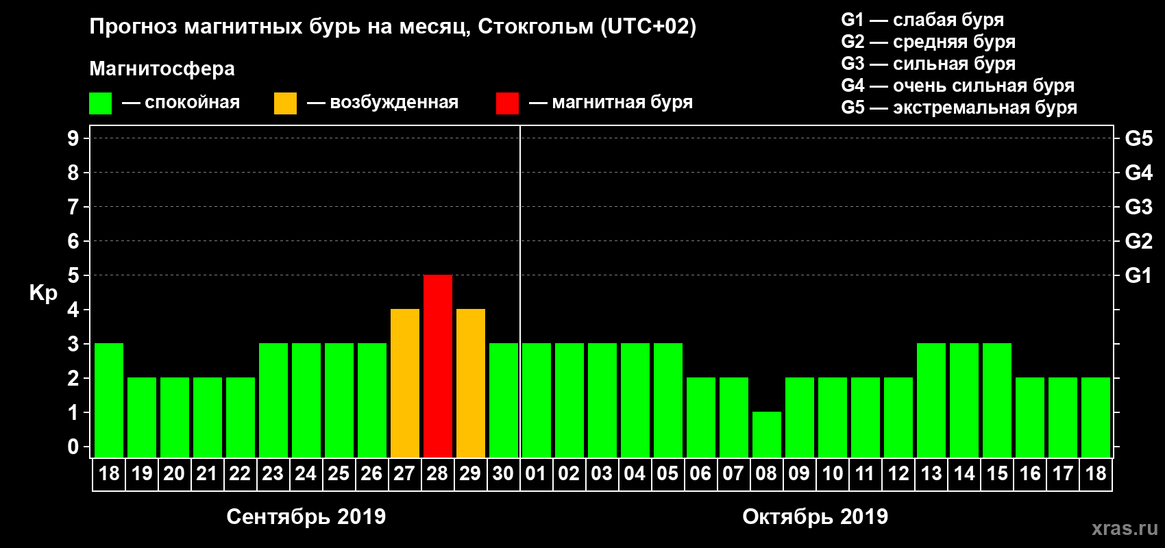 Прогноз максимального суточного геомагнитного индекса Kp на <b>1 месяц</b> (31 день) <b>с 18 сентября по 18 октября 2019 г</b>