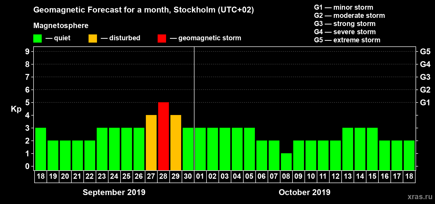 Forecast of the daily maximal value of geomagnetic index Kp for <b>1 month</b> (31 days) <b>from Sep 18, 2019 to Oct 18, 2019</b>