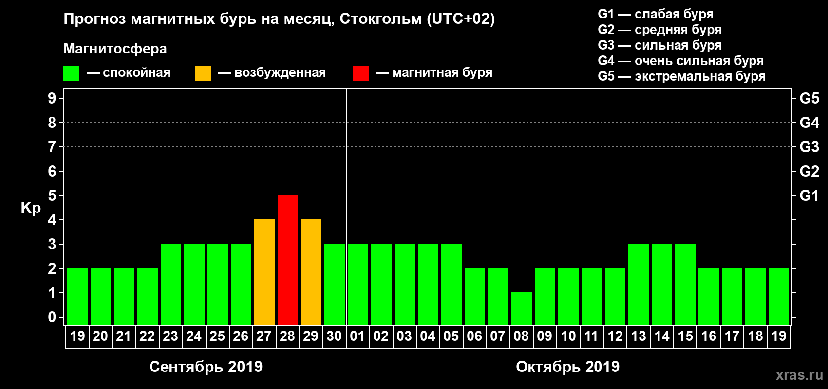 Прогноз максимального суточного геомагнитного индекса Kp на <b>1 месяц</b> (31 день) <b>с 19 сентября по 19 октября 2019 г</b>