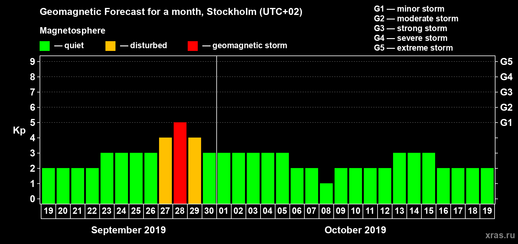 Forecast of the daily maximal value of geomagnetic index Kp for <b>1 month</b> (31 days) <b>from Sep 19, 2019 to Oct 19, 2019</b>