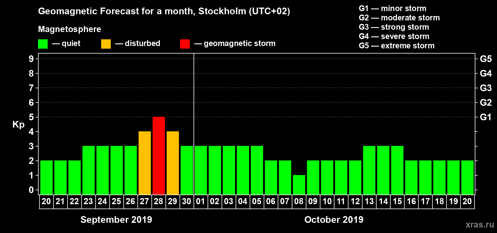 Forecast of the daily maximal value of geomagnetic index Kp for <b>1 month</b> (31 days) <b>from Sep 20, 2019 to Oct 20, 2019</b>
