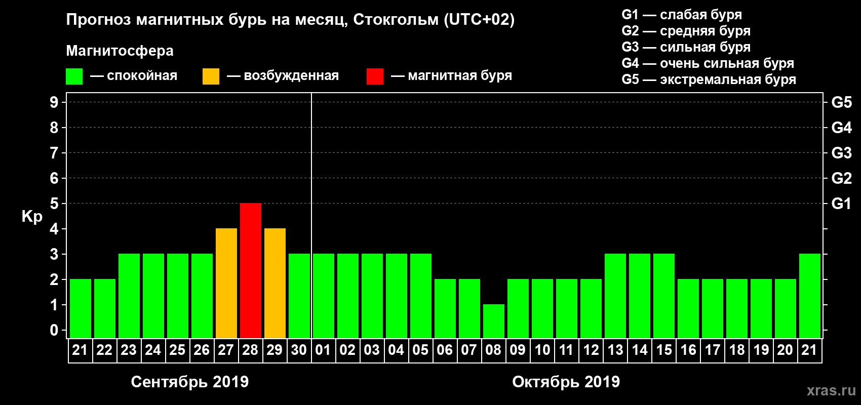 Прогноз максимального суточного геомагнитного индекса Kp на <b>1 месяц</b> (31 день) <b>с 21 сентября по 21 октября 2019 г</b>