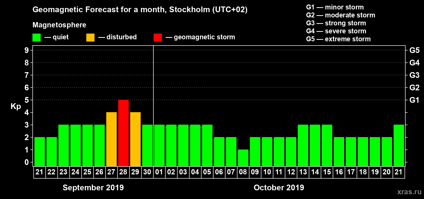 Forecast of the daily maximal value of geomagnetic index Kp for <b>1 month</b> (31 days) <b>from Sep 21, 2019 to Oct 21, 2019</b>